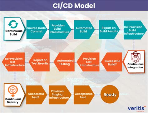 Ci Cd Pipeline Best Practices 15 Tips For Test Automation