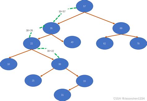 二叉排序树（二叉查找树）基本操作20230417