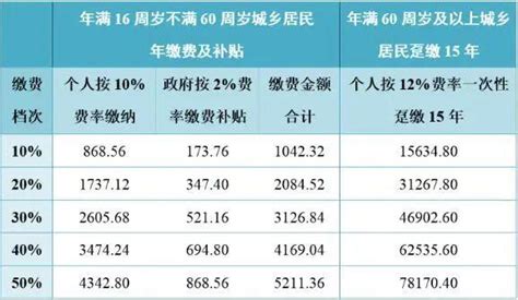 城乡居民基本养老保险缴费档次可以调整吗？