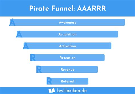 Pirate Funnel AAARRR Definition Erklärung Beispiele Übungsfragen