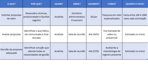 5w2h 7 Etapas Para Os Planos De Ação Da Sua Empresa