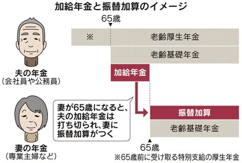 年金の家族手当～配偶者加給年金～のしくみ たかはしfp相談所