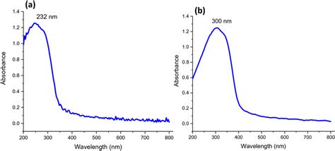 Uvvis Spectra Of A The Go And B The Rgo Cuo Nanocomposite Download