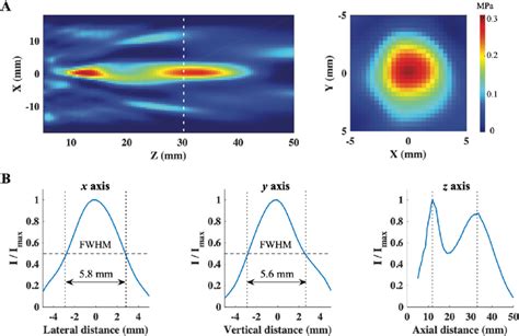 Ultrasound Pressure Field A Acoustic Intensity Profile Of The 0 5MHz