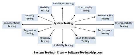 System Testing Objectives Approaches And Types Of Testing Explained