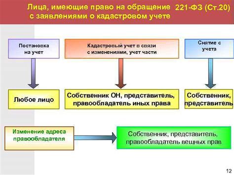 Закон «О Государственном кадастре недвижимости» 221 -ФЗ от