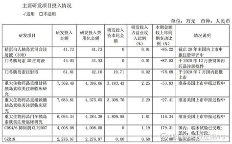 对比分析通化东宝和甘李药业的研发投入 一、2020年甘李研发投入503亿元，其中费用化研发投入42亿元（资料均来自于2020年年报）。先看