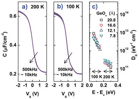 CV Curves Of Ge GeOx Al2O3 TiN W MOS Capacitors At A 200 K And B