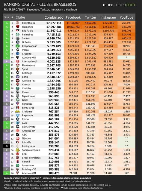 Ranking Digital Dos Clubes Brasileiros Fev Ibope Repucom