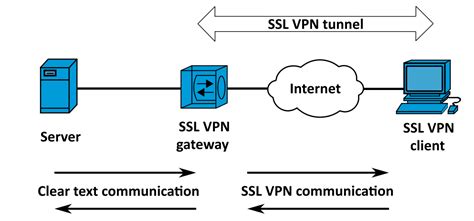 Ssl And Vpn Proxinet Technologies Pvt Ltd