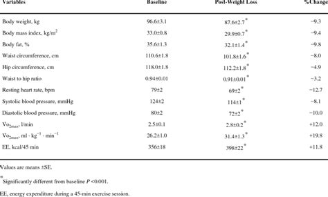 Anthropometric And Metabolic Parameters Download Table