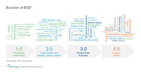 Evolution Of ESG Market Insights Everest Group