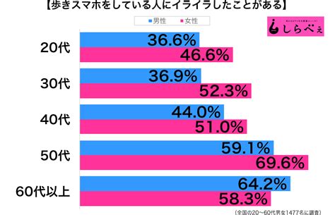 歩きスマホをしている人にイライラ 急に歩くのが遅くなり… Sirabee