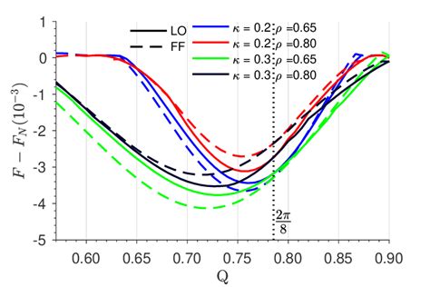 Color online Free energy as a function of Q QˆxQˆx for ρ 0 8