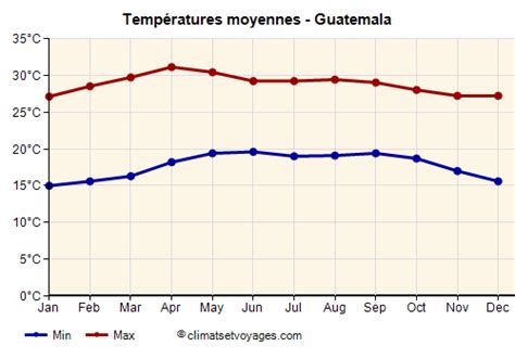 Guatemala Temp Ratures Mois Par Mois Climats Et Voyages