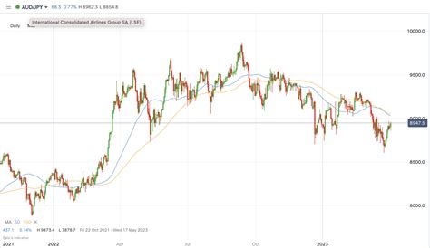 The Best and Worst Performing Currency Pairs | March 2023