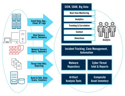 7 Steps To Building A Security Operations Center