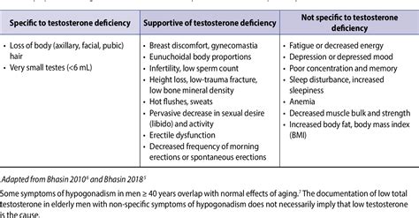 Pdf Testosterone Deficiency In Men Semantic Scholar