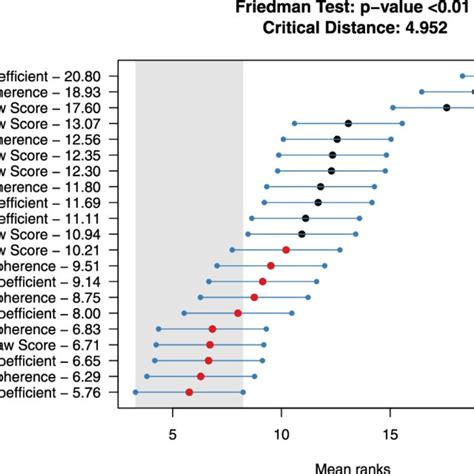 Results Of The Friedman Test And The Post Hoc Nemenyi Test Download