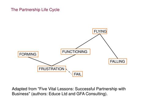 Ppt The Partnership Lifecycle Powerpoint Presentation Free Download