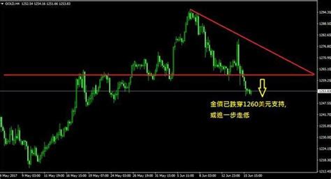 帝國金融：加息縮表來襲 金價持續受壓 每日頭條