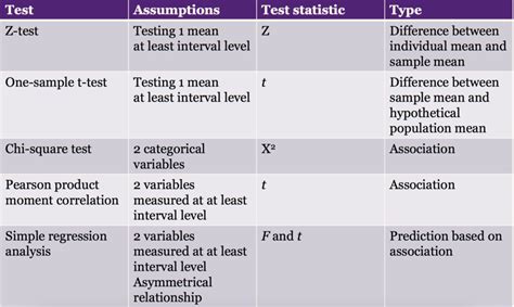 Overview Of Statistical Tests Diagram Quizlet