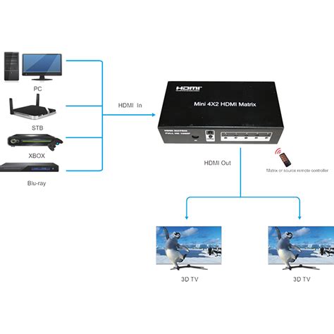 Матричные коммутаторы 4x2 HDMI матричный коммутатор Prestel FM 42