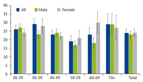 Prevalence Of Allergic Rhinitis Among Adults 20 Years And Over In