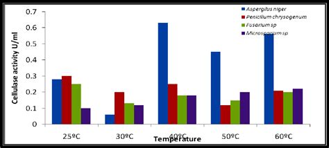 Figure 2 From Optimization Of Cultural Parameters For Cellulase Enzyme