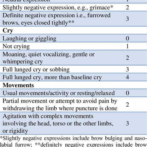 Modified Behavioural Pain Scale In Infants Download Scientific Diagram