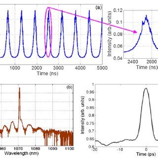 Output Of The Laser Oscilloscope Trace A Inset An Expanded Version