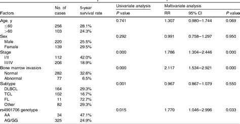 Table From A Polymorphism At The Microrna Binding Site In The