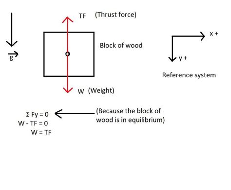 A Block Of Wood Is Floating In Water The Weight Of The Part Of The