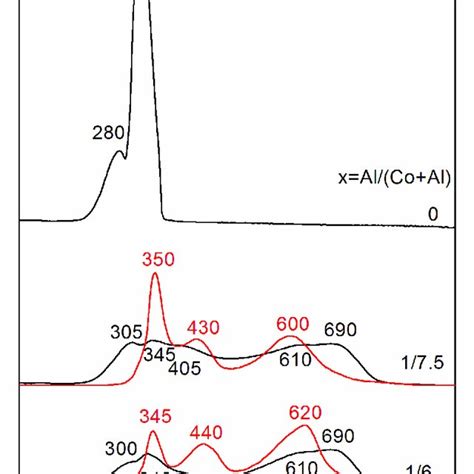 Tpr Profiles For Samples With The Al Mole Fraction X And