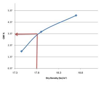 Shows The Stress Penetration Curve Of Cbr Test Of Cacl For