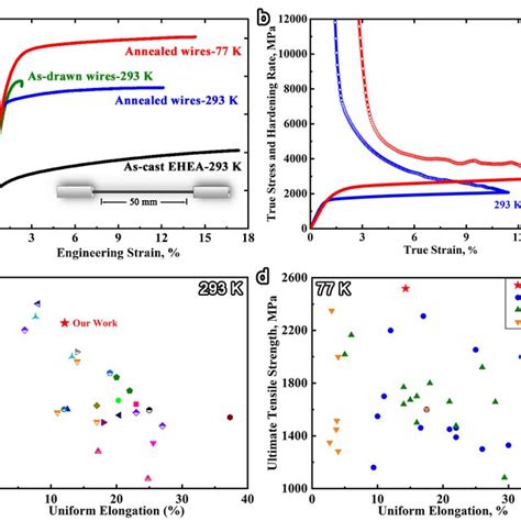 tensile engineering stress strain curves   drawn ehea wire