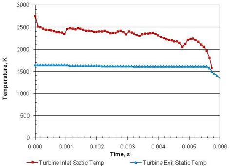 Turbine Inlet And Exit Static Temperatures From Pyrometry Measurements