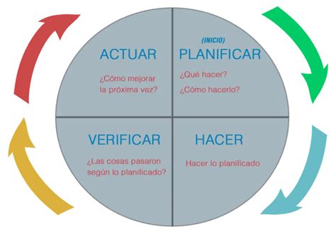 Ciclo De La Calidad Phva Usan