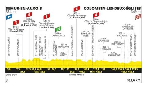 Tour de France 2024 Le parcours de la 8e étape entre Semur en Auxois