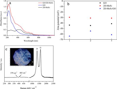 The Uv Vis Spectra A And Zeta Potentials B Of Go 2d Mos2 And Download Scientific Diagram