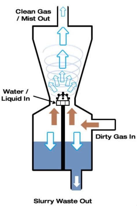 Venturi Scrubber Working Principle