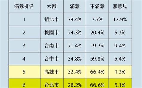 六都施政滿意度倒數第二 高市府：雜誌網路民調不具公信力 政治 Newtalk新聞