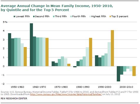 The Lost Decade Of The Middle Class Pew Research Center