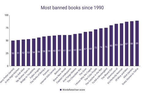 Most Banned Books 2024 List - Eyde Oralie