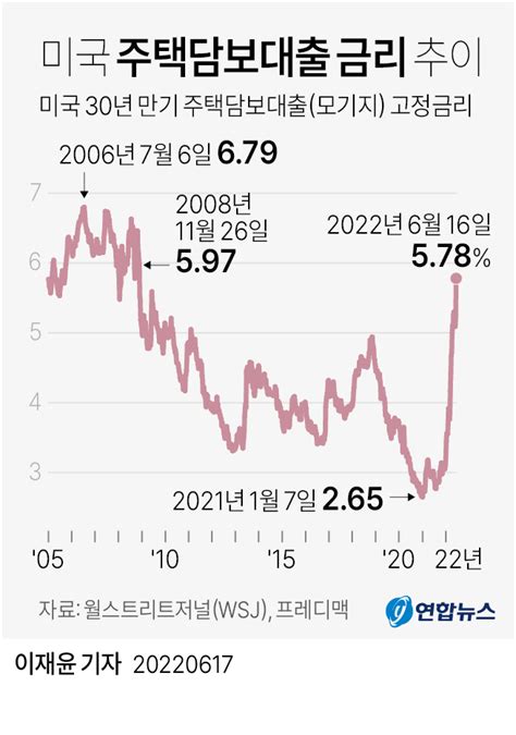 그래픽 미국 주택담보대출 금리 추이 연합뉴스