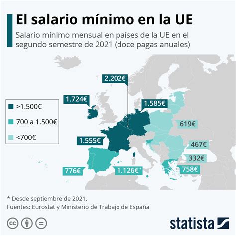 Gr Fico Radiograf A Del Salario M Nimo En La Ue Statista