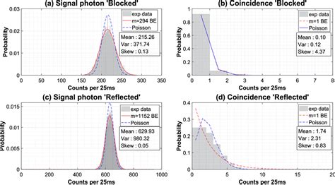 Photon Count Statistics From The Heralded Photon Pair Generation