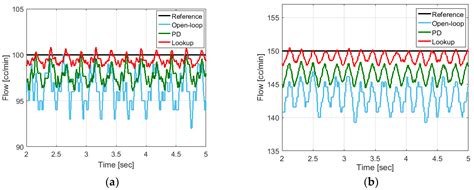 Applied Sciences Free Full Text Precise Flowrate Control Of Fluid