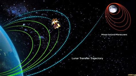 Chandrayaan-3 Successfully inserted into Lunar Orbit