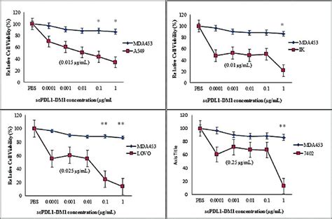 Cell Viability Detection After 60 Hours By Mtt Analysis Scpdl1 Dm1 Download Scientific